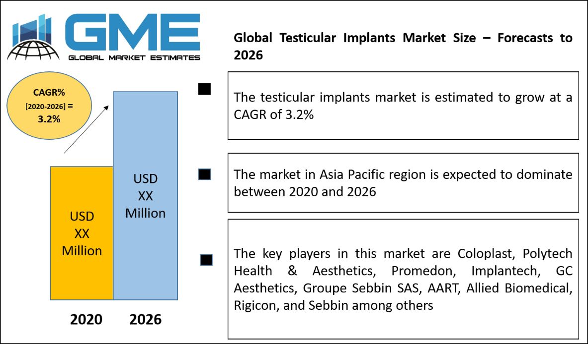 Global Testicular Implants Market Size – Forecasts to 2026